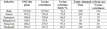 1953-1962 illərdə mənzil-kommunal tikintisi və təmiri (tarixi-sosioloji aspekt)