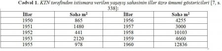 1953-1962 illərdə mənzil-kommunal tikintisi və təmiri (tarixi-sosioloji aspekt)