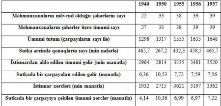 Azərbaycanda ХХ əsrin ortalarında mehmanxanaların və kurortların tikintisi və istismarı (tarixi-sosioloji araşdırma)