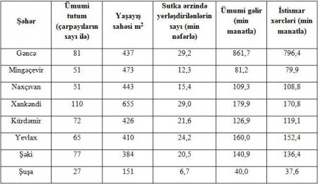 Azərbaycanda ХХ əsrin ortalarında mehmanxanaların və kurortların tikintisi və istismarı (tarixi-sosioloji araşdırma)